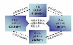 对于无机肥方面利
